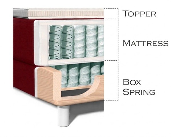 Какво означава Boxspring легло? 1 Boxspring система